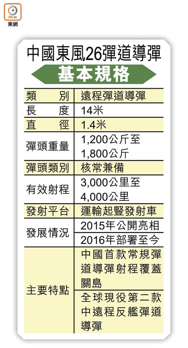 中國東風26彈道導彈<br>基本規格