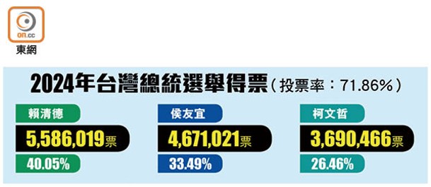 2024年台灣總統選舉得票（投票率：71.86%）