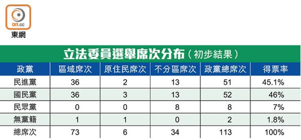立法委員選舉席次分布（初步結果）