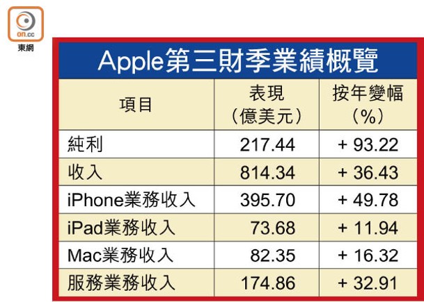 Apple第三財季業績概覽