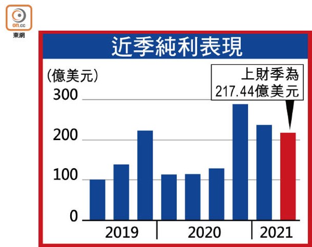 近季純利表現