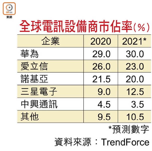 全球電訊設備商市佔率