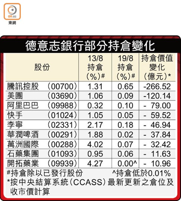 德意志銀行部分持倉變化