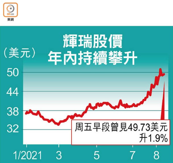 輝瑞股價年內持續攀升