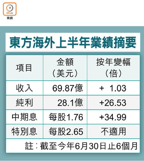 東方海外上半年業績摘要