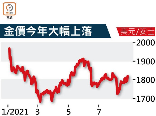 金價今年大幅上落