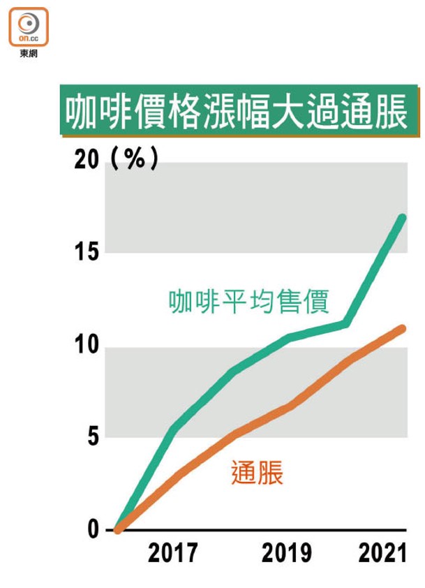 咖啡價格漲幅大過通脹