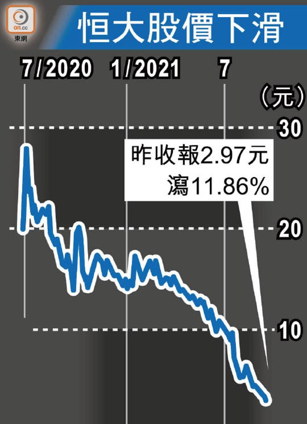 恒大股價下滑