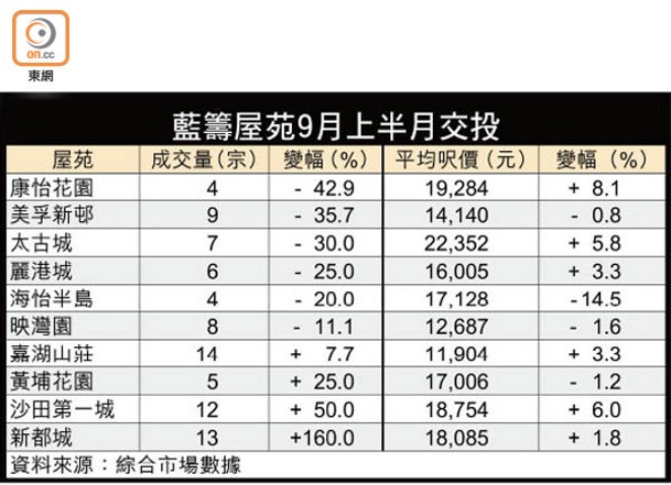 藍籌屋苑9月上半月交投