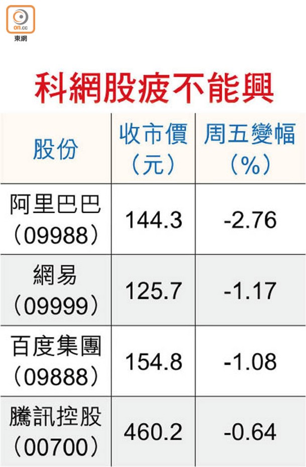 科網股疲不能興