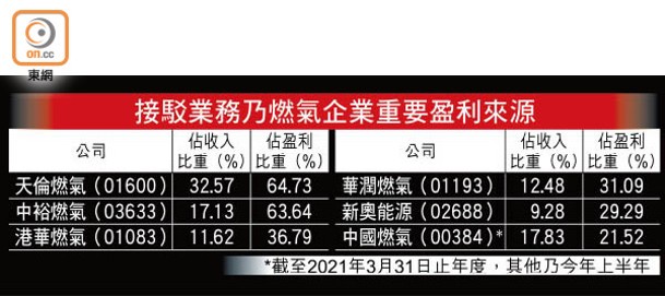 接駁業務乃燃氣企業重要盈利來源