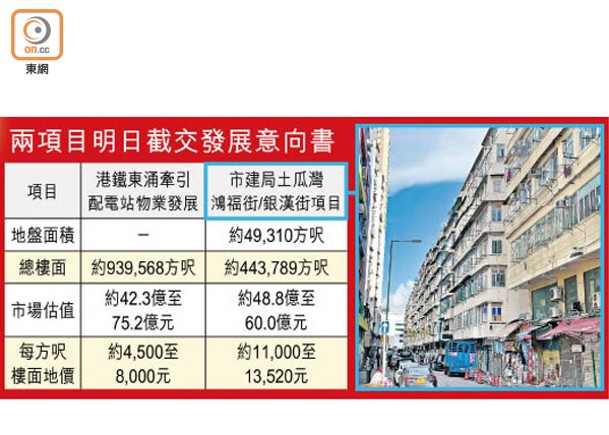 港鐵市建局兩項目估值135億