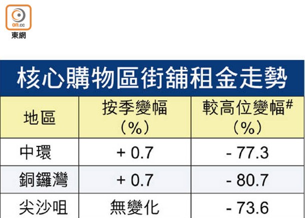 核心區街舖商場租金連升兩季