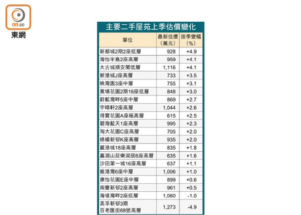 20大屋苑估值九成報升