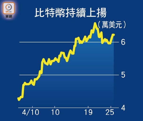 比特幣持續上揚