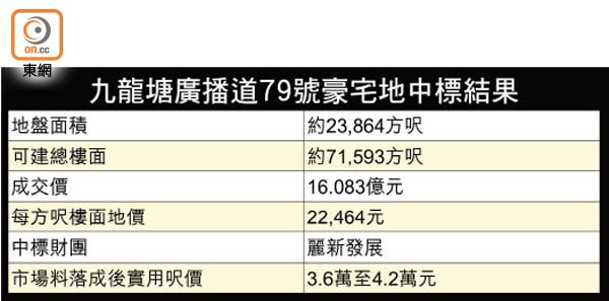 九龍塘廣播道79號豪宅地中標結果