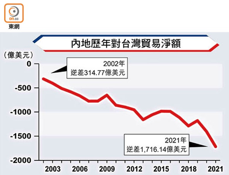 內地歷年對台灣貿易淨額