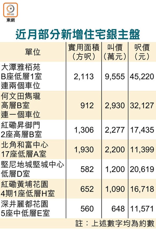 近月部分新增住宅銀主盤