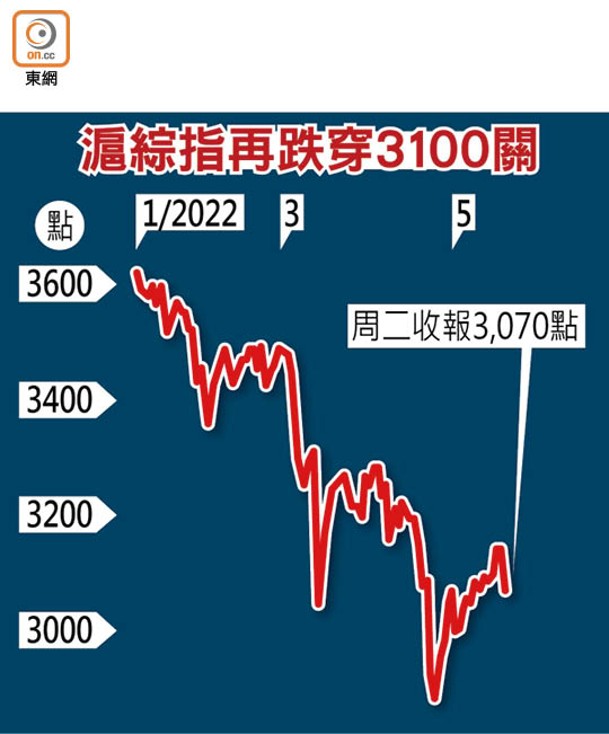 滬綜指再跌穿3100關