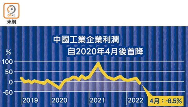 中國工業企業利潤自2020年4月後首降