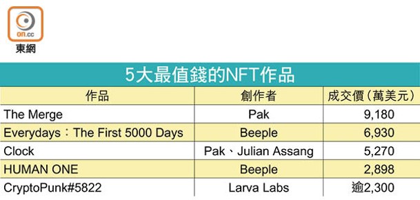 5大最值錢的NFT作品