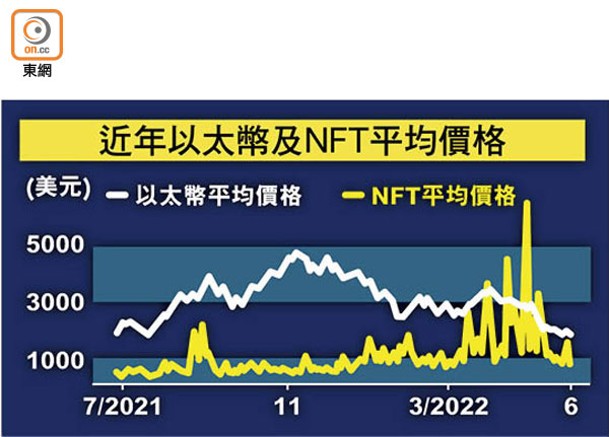 近年以太幣及NFT平均價格