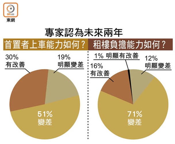 專家認為未來兩年：首置者上車能力如何、租樓負擔能力如何？