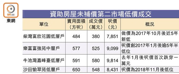 資助房屋未補價第二市場低價成交