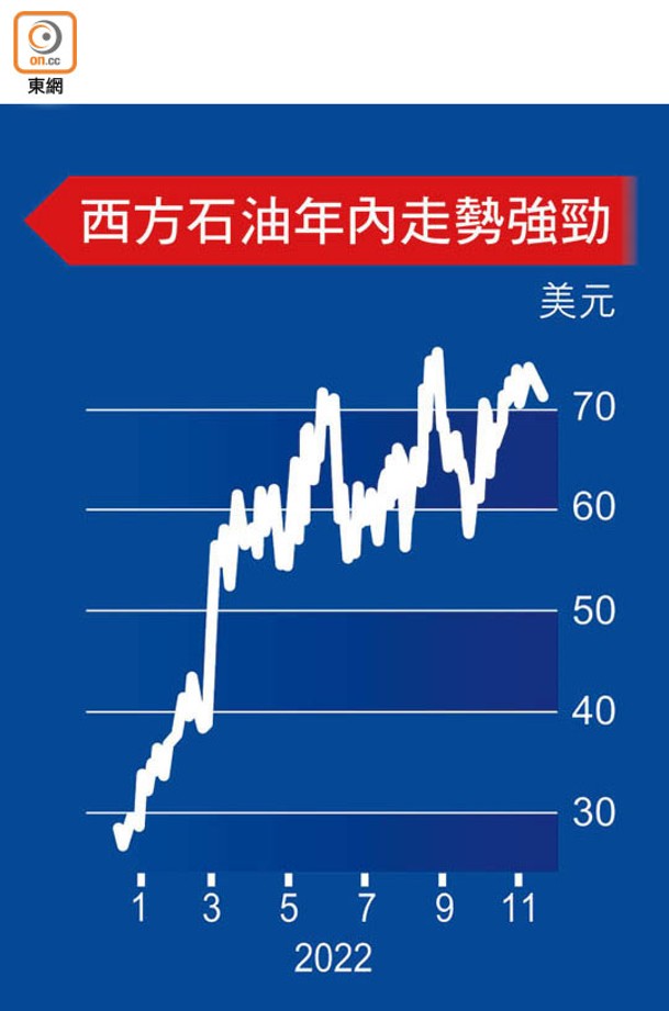 西方石油年內走勢強勁