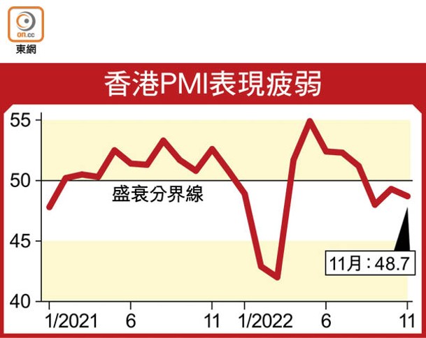 香港PMI表現疲弱