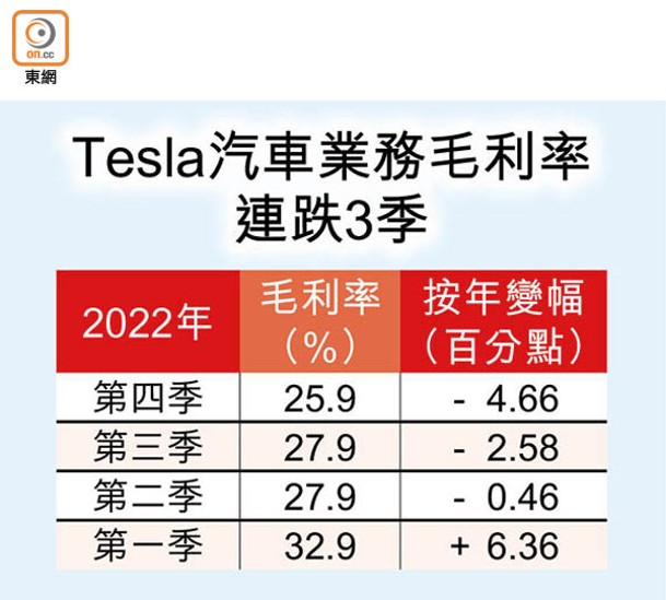 Tesla汽車業務毛利率<br>連跌3季