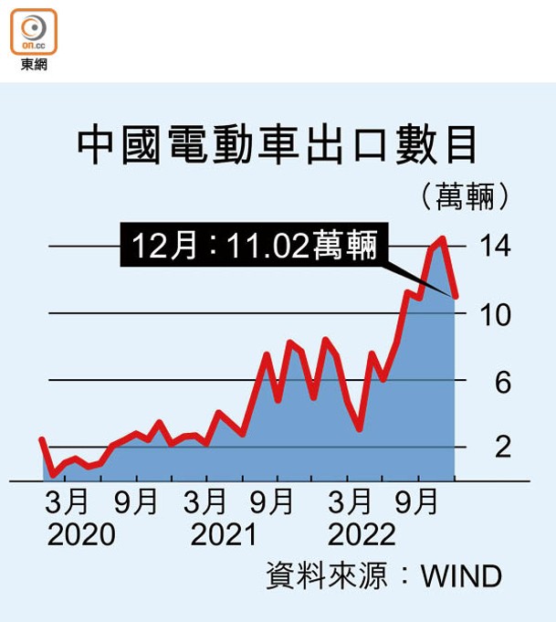 中國電動車出口數目