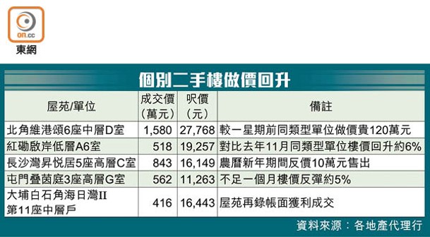 個別二手樓做價回升