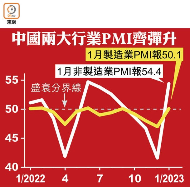 中國兩大行業PMI齊彈升