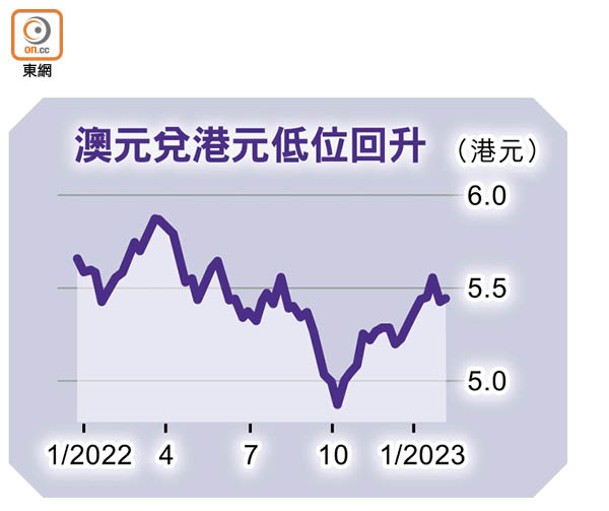 澳元兌港元低位回升