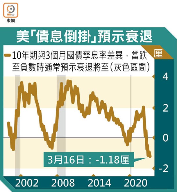 美「債息倒掛」預示衰退