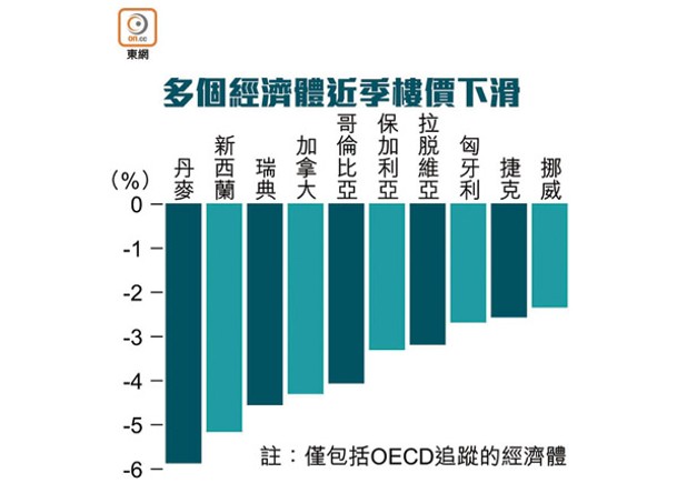 IMF：加息累2/3經濟體近季樓價跌