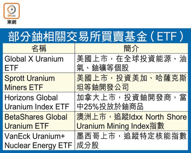 部分鈾相關交易所買賣基金（ETF）