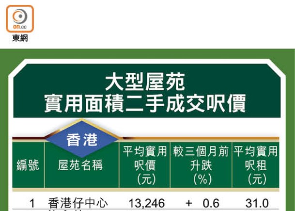 大型屋苑實用面積二手成交呎價