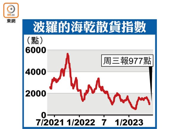 航運費3個月低 未見底