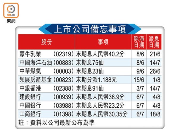 上市公司備忘事項