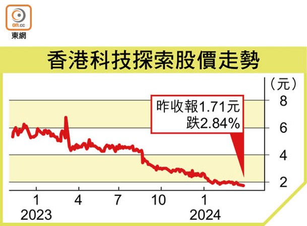香港科技探索股價走勢