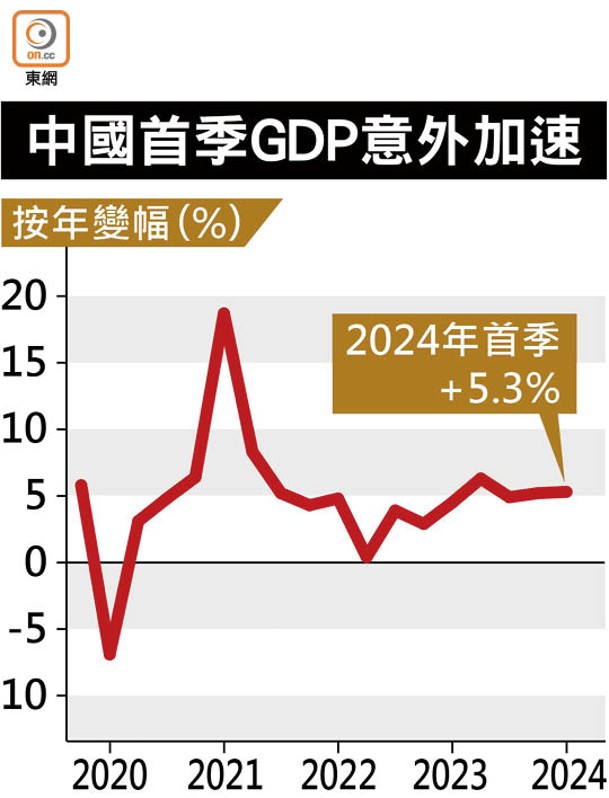 中國首季GDP意外加速