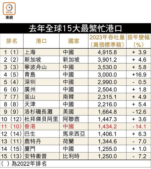 去年全球15大最繁忙港口