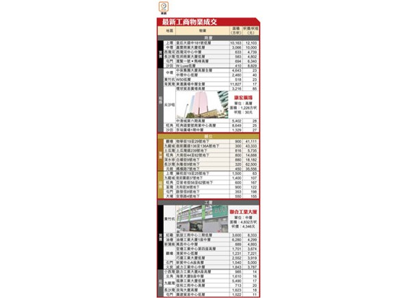 最新工商物業成交