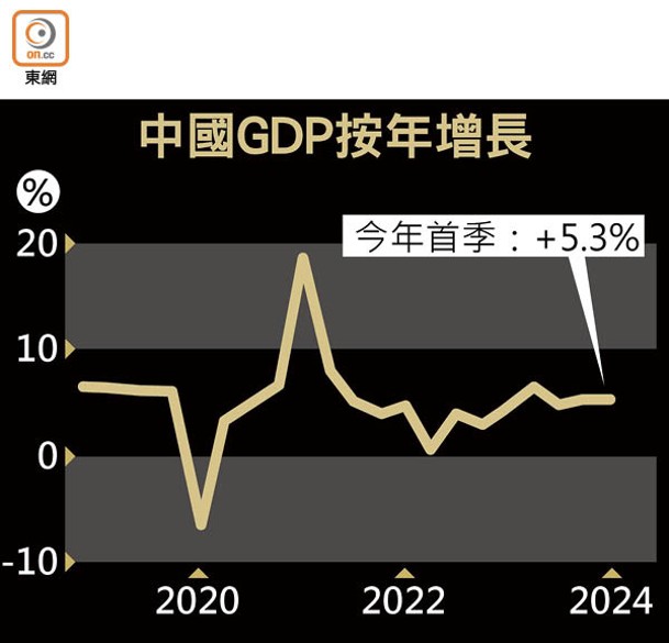 中國GDP按年增長