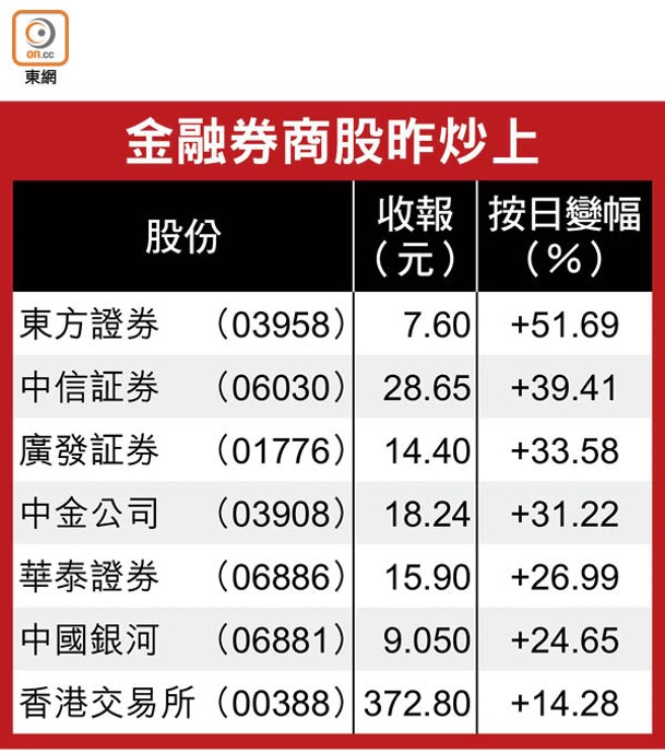 金融券商股昨炒上