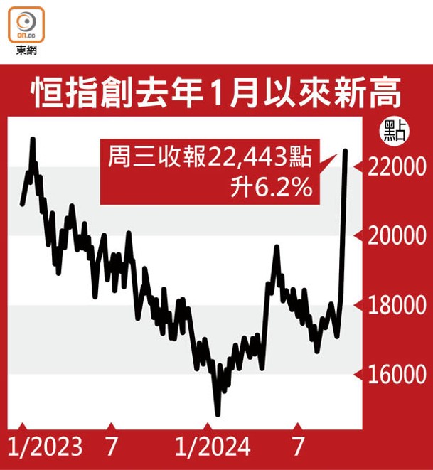 恒指創去年1月以來新高