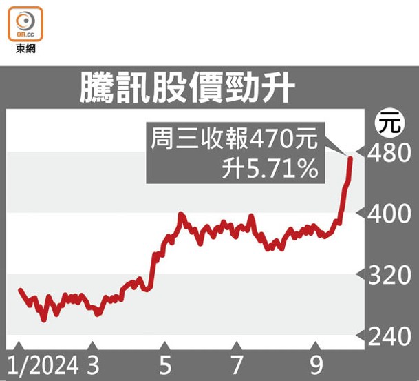 騰訊股價勁升