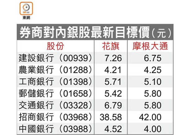 券商對內銀股最新目標價